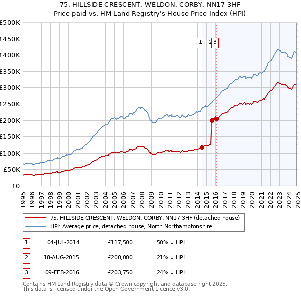 75, HILLSIDE CRESCENT, WELDON, CORBY, NN17 3HF: Price paid vs HM Land Registry's House Price Index