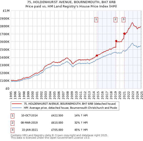 75, HOLDENHURST AVENUE, BOURNEMOUTH, BH7 6RB: Price paid vs HM Land Registry's House Price Index