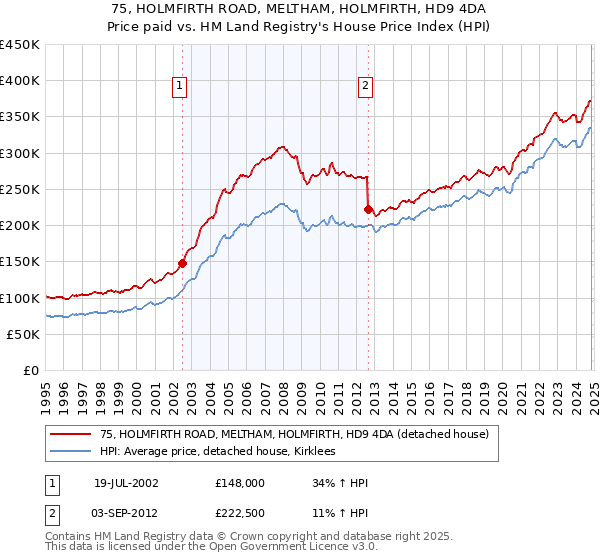 75, HOLMFIRTH ROAD, MELTHAM, HOLMFIRTH, HD9 4DA: Price paid vs HM Land Registry's House Price Index