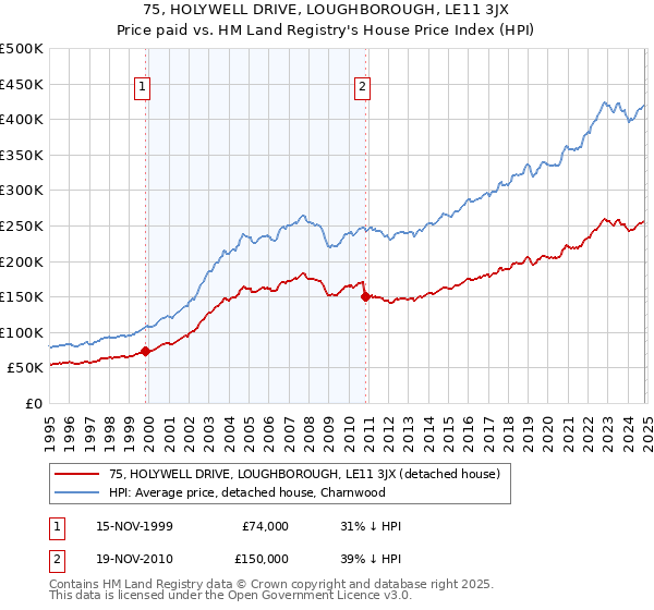 75, HOLYWELL DRIVE, LOUGHBOROUGH, LE11 3JX: Price paid vs HM Land Registry's House Price Index