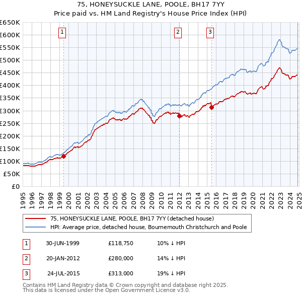 75, HONEYSUCKLE LANE, POOLE, BH17 7YY: Price paid vs HM Land Registry's House Price Index