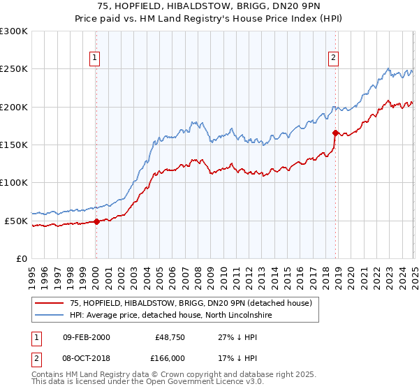 75, HOPFIELD, HIBALDSTOW, BRIGG, DN20 9PN: Price paid vs HM Land Registry's House Price Index