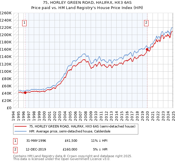 75, HORLEY GREEN ROAD, HALIFAX, HX3 6AS: Price paid vs HM Land Registry's House Price Index