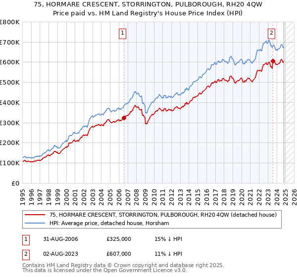 75, HORMARE CRESCENT, STORRINGTON, PULBOROUGH, RH20 4QW: Price paid vs HM Land Registry's House Price Index