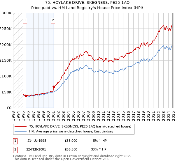 75, HOYLAKE DRIVE, SKEGNESS, PE25 1AQ: Price paid vs HM Land Registry's House Price Index