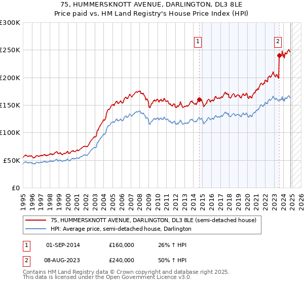 75, HUMMERSKNOTT AVENUE, DARLINGTON, DL3 8LE: Price paid vs HM Land Registry's House Price Index