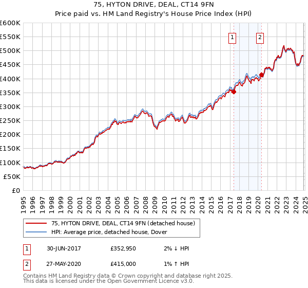 75, HYTON DRIVE, DEAL, CT14 9FN: Price paid vs HM Land Registry's House Price Index