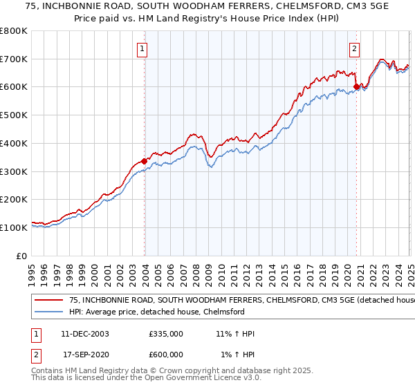 75, INCHBONNIE ROAD, SOUTH WOODHAM FERRERS, CHELMSFORD, CM3 5GE: Price paid vs HM Land Registry's House Price Index