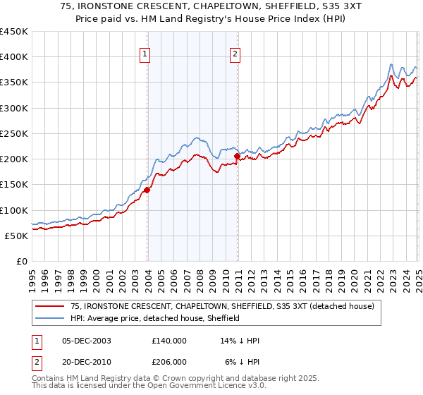 75, IRONSTONE CRESCENT, CHAPELTOWN, SHEFFIELD, S35 3XT: Price paid vs HM Land Registry's House Price Index