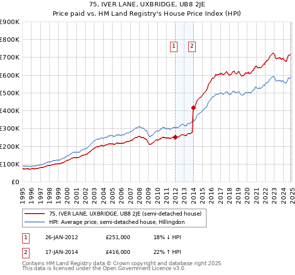 75, IVER LANE, UXBRIDGE, UB8 2JE: Price paid vs HM Land Registry's House Price Index