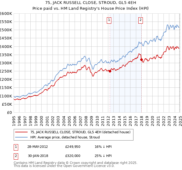 75, JACK RUSSELL CLOSE, STROUD, GL5 4EH: Price paid vs HM Land Registry's House Price Index