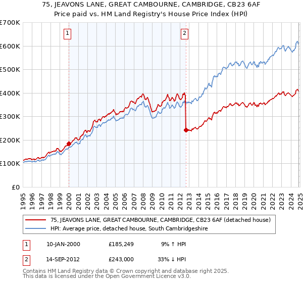 75, JEAVONS LANE, GREAT CAMBOURNE, CAMBRIDGE, CB23 6AF: Price paid vs HM Land Registry's House Price Index