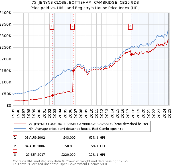 75, JENYNS CLOSE, BOTTISHAM, CAMBRIDGE, CB25 9DS: Price paid vs HM Land Registry's House Price Index