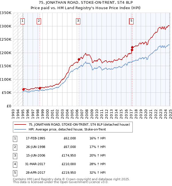 75, JONATHAN ROAD, STOKE-ON-TRENT, ST4 8LP: Price paid vs HM Land Registry's House Price Index