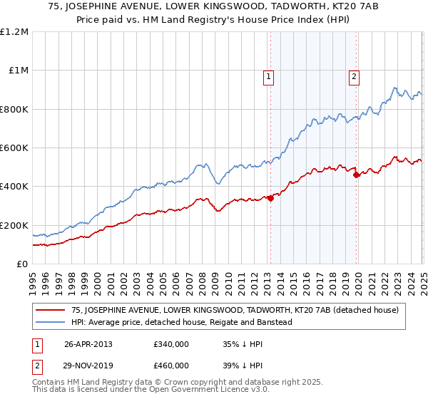 75, JOSEPHINE AVENUE, LOWER KINGSWOOD, TADWORTH, KT20 7AB: Price paid vs HM Land Registry's House Price Index