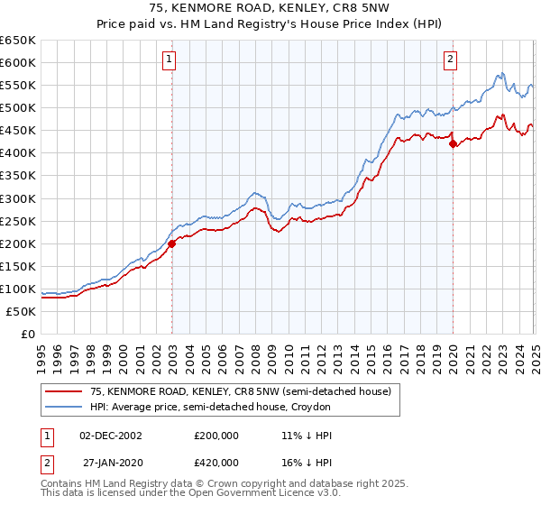 75, KENMORE ROAD, KENLEY, CR8 5NW: Price paid vs HM Land Registry's House Price Index