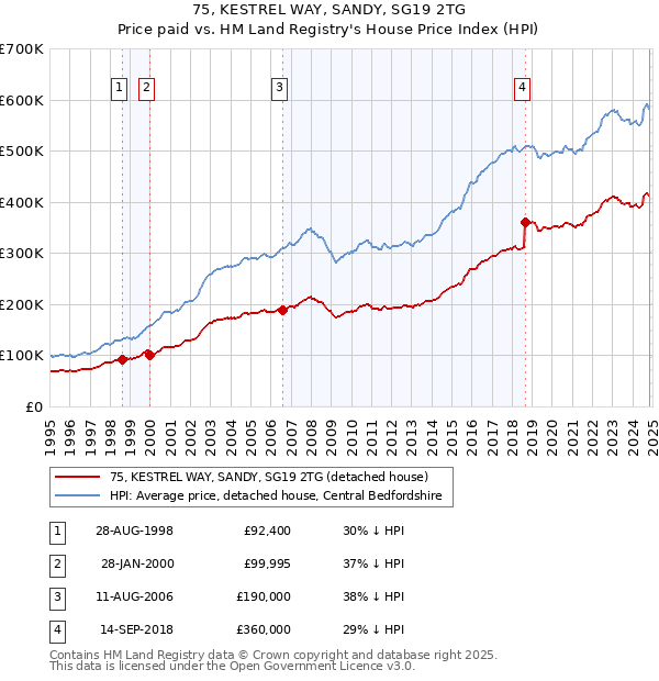 75, KESTREL WAY, SANDY, SG19 2TG: Price paid vs HM Land Registry's House Price Index