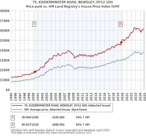 75, KIDDERMINSTER ROAD, BEWDLEY, DY12 1DG: Price paid vs HM Land Registry's House Price Index