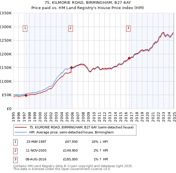 75, KILMORIE ROAD, BIRMINGHAM, B27 6AY: Price paid vs HM Land Registry's House Price Index