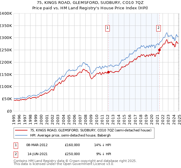 75, KINGS ROAD, GLEMSFORD, SUDBURY, CO10 7QZ: Price paid vs HM Land Registry's House Price Index