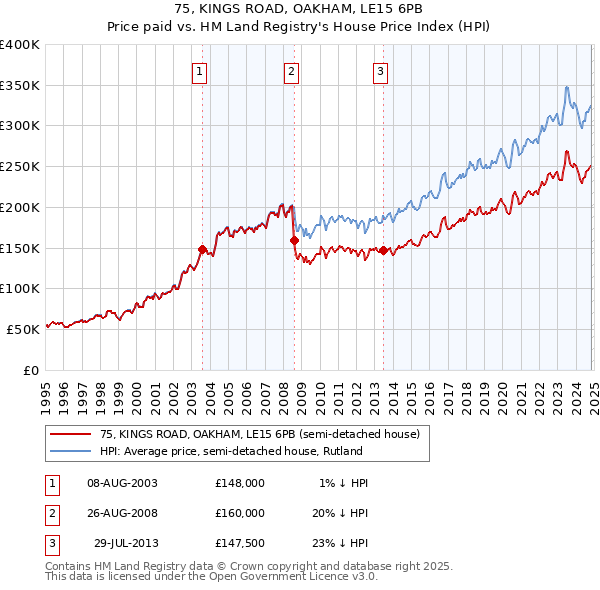 75, KINGS ROAD, OAKHAM, LE15 6PB: Price paid vs HM Land Registry's House Price Index