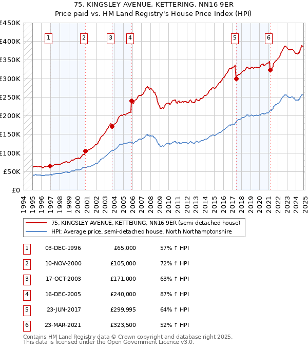 75, KINGSLEY AVENUE, KETTERING, NN16 9ER: Price paid vs HM Land Registry's House Price Index