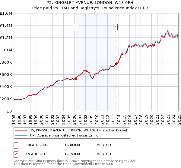 75, KINGSLEY AVENUE, LONDON, W13 0EH: Price paid vs HM Land Registry's House Price Index