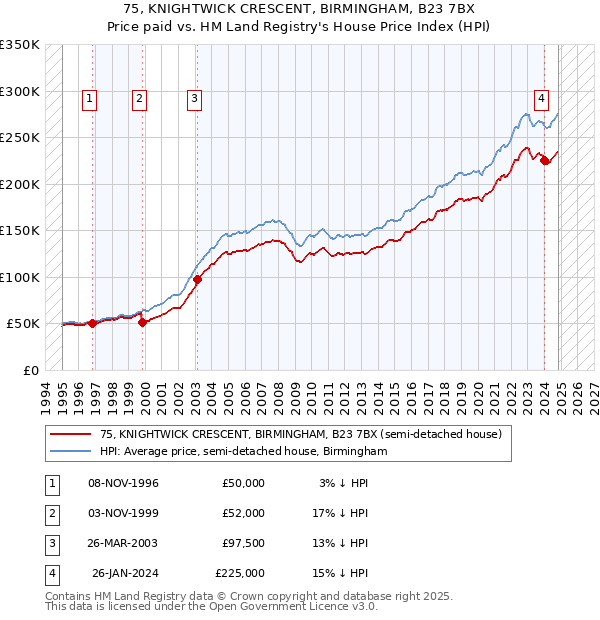 75, KNIGHTWICK CRESCENT, BIRMINGHAM, B23 7BX: Price paid vs HM Land Registry's House Price Index