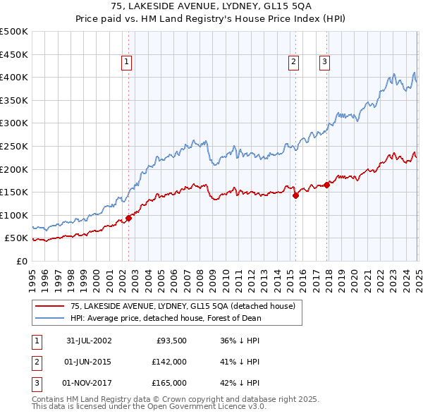 75, LAKESIDE AVENUE, LYDNEY, GL15 5QA: Price paid vs HM Land Registry's House Price Index