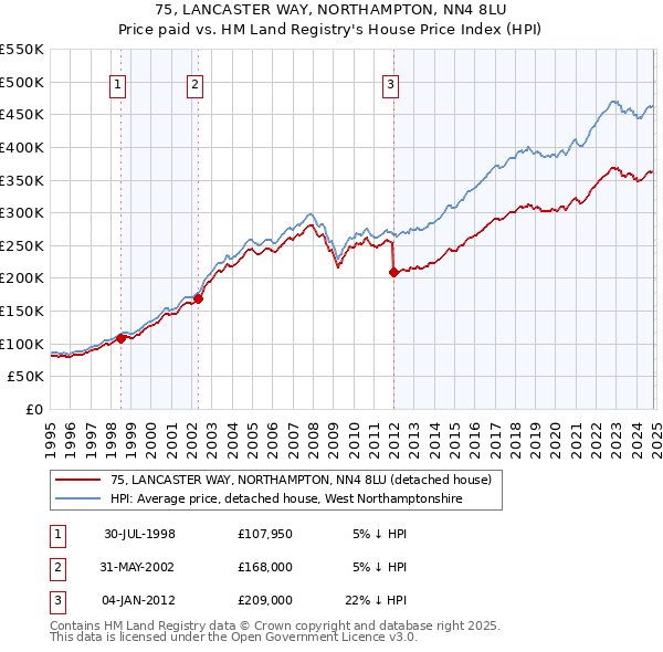 75, LANCASTER WAY, NORTHAMPTON, NN4 8LU: Price paid vs HM Land Registry's House Price Index