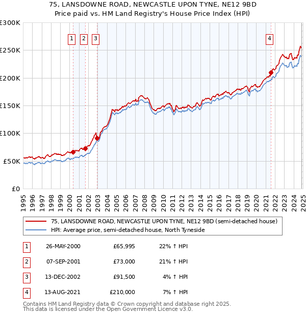 75, LANSDOWNE ROAD, NEWCASTLE UPON TYNE, NE12 9BD: Price paid vs HM Land Registry's House Price Index