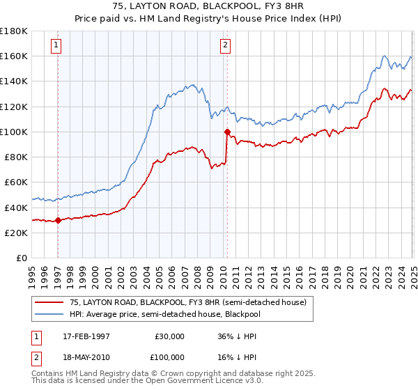 75, LAYTON ROAD, BLACKPOOL, FY3 8HR: Price paid vs HM Land Registry's House Price Index