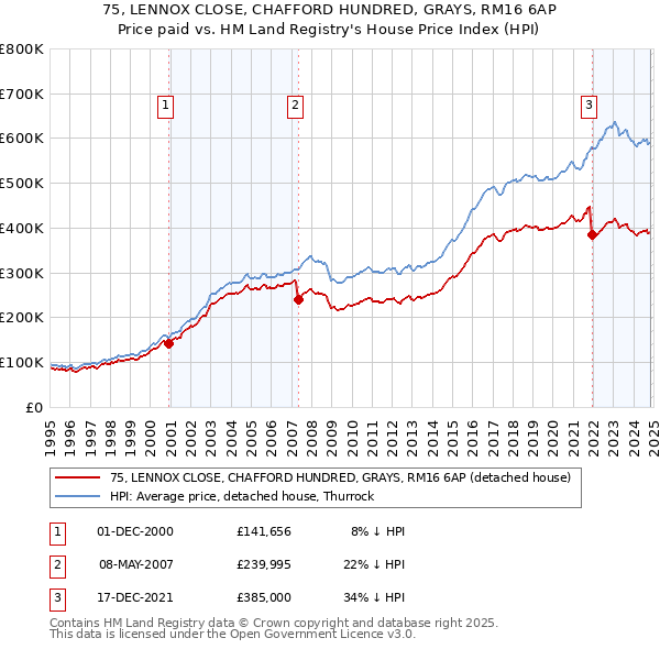 75, LENNOX CLOSE, CHAFFORD HUNDRED, GRAYS, RM16 6AP: Price paid vs HM Land Registry's House Price Index