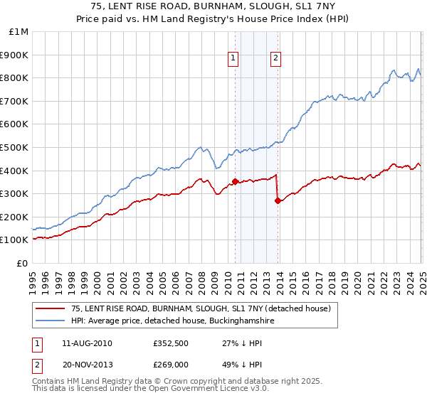 75, LENT RISE ROAD, BURNHAM, SLOUGH, SL1 7NY: Price paid vs HM Land Registry's House Price Index