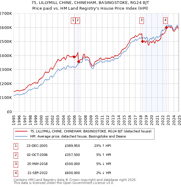 75, LILLYMILL CHINE, CHINEHAM, BASINGSTOKE, RG24 8JT: Price paid vs HM Land Registry's House Price Index