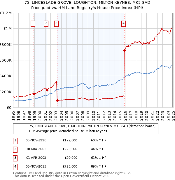 75, LINCESLADE GROVE, LOUGHTON, MILTON KEYNES, MK5 8AD: Price paid vs HM Land Registry's House Price Index