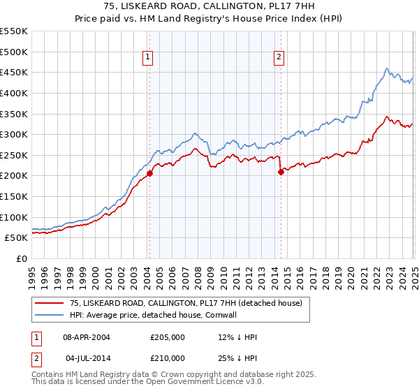 75, LISKEARD ROAD, CALLINGTON, PL17 7HH: Price paid vs HM Land Registry's House Price Index