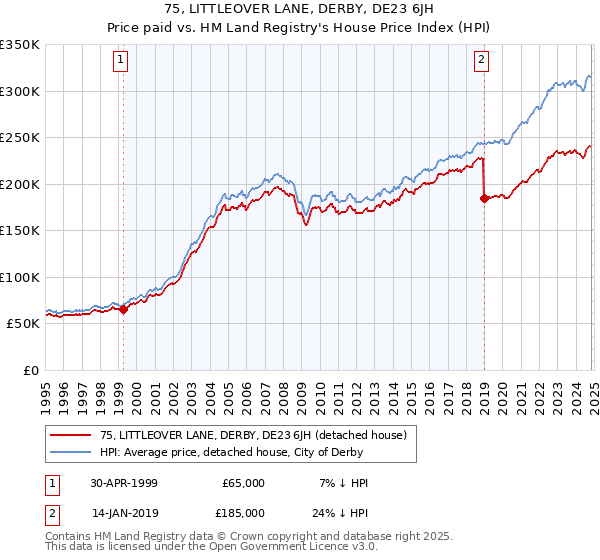 75, LITTLEOVER LANE, DERBY, DE23 6JH: Price paid vs HM Land Registry's House Price Index