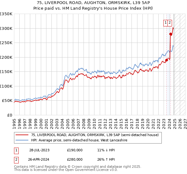 75, LIVERPOOL ROAD, AUGHTON, ORMSKIRK, L39 5AP: Price paid vs HM Land Registry's House Price Index