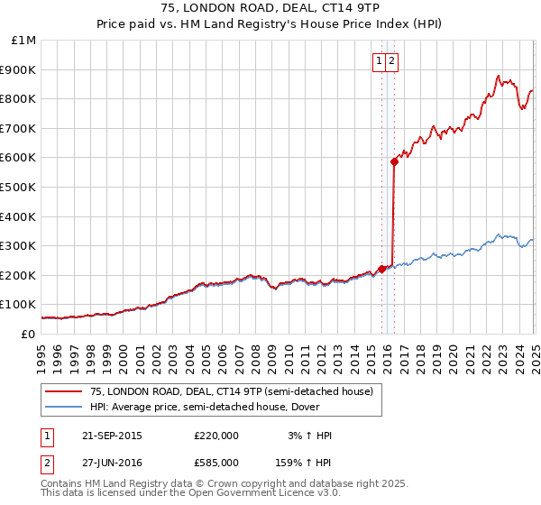 75, LONDON ROAD, DEAL, CT14 9TP: Price paid vs HM Land Registry's House Price Index