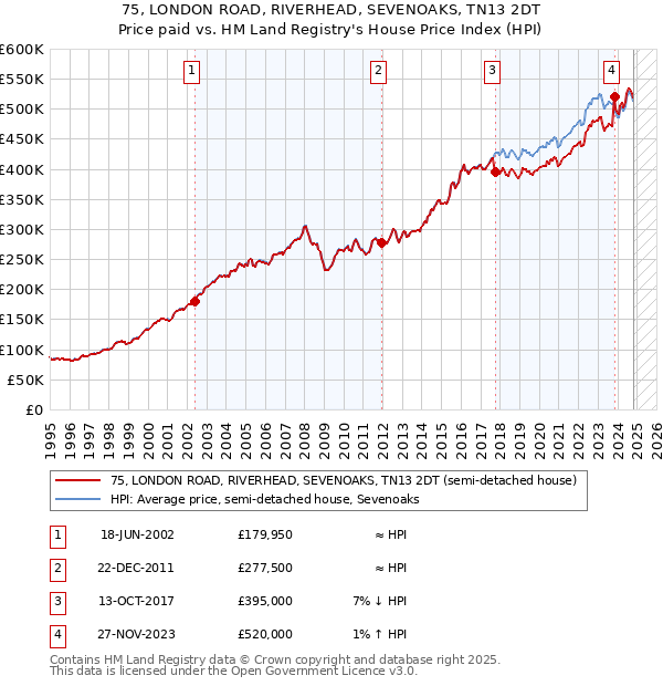 75, LONDON ROAD, RIVERHEAD, SEVENOAKS, TN13 2DT: Price paid vs HM Land Registry's House Price Index