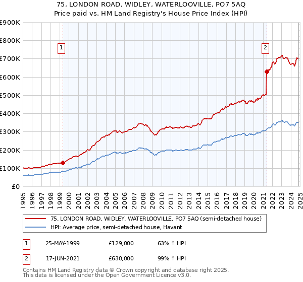 75, LONDON ROAD, WIDLEY, WATERLOOVILLE, PO7 5AQ: Price paid vs HM Land Registry's House Price Index