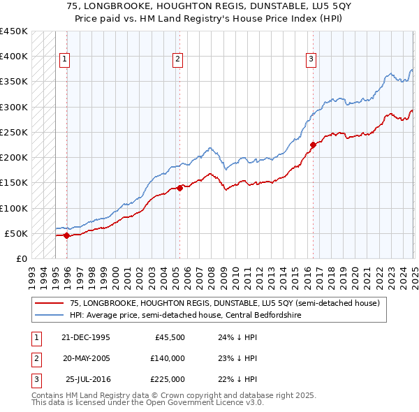 75, LONGBROOKE, HOUGHTON REGIS, DUNSTABLE, LU5 5QY: Price paid vs HM Land Registry's House Price Index