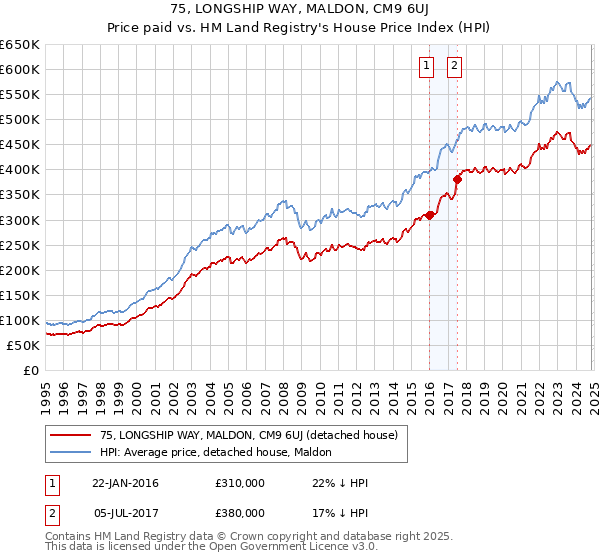 75, LONGSHIP WAY, MALDON, CM9 6UJ: Price paid vs HM Land Registry's House Price Index