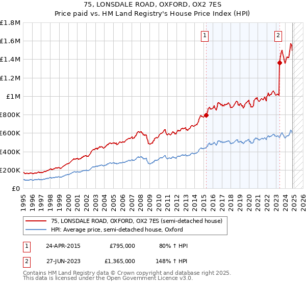 75, LONSDALE ROAD, OXFORD, OX2 7ES: Price paid vs HM Land Registry's House Price Index