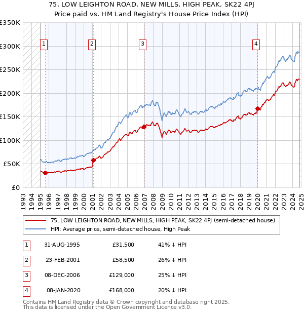 75, LOW LEIGHTON ROAD, NEW MILLS, HIGH PEAK, SK22 4PJ: Price paid vs HM Land Registry's House Price Index