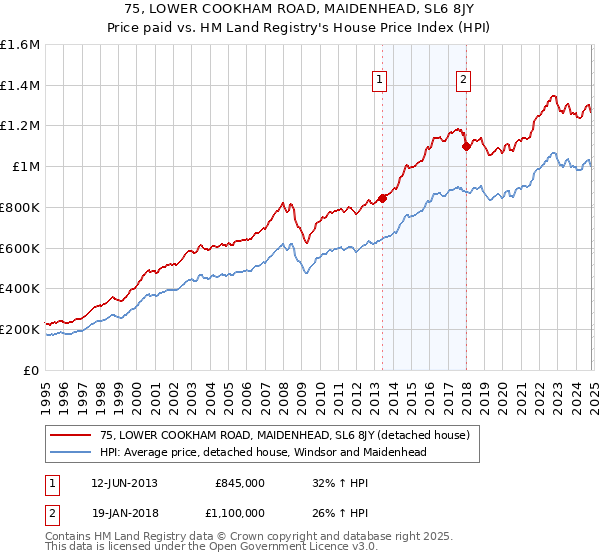 75, LOWER COOKHAM ROAD, MAIDENHEAD, SL6 8JY: Price paid vs HM Land Registry's House Price Index