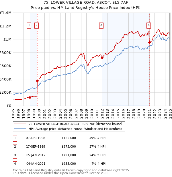 75, LOWER VILLAGE ROAD, ASCOT, SL5 7AF: Price paid vs HM Land Registry's House Price Index