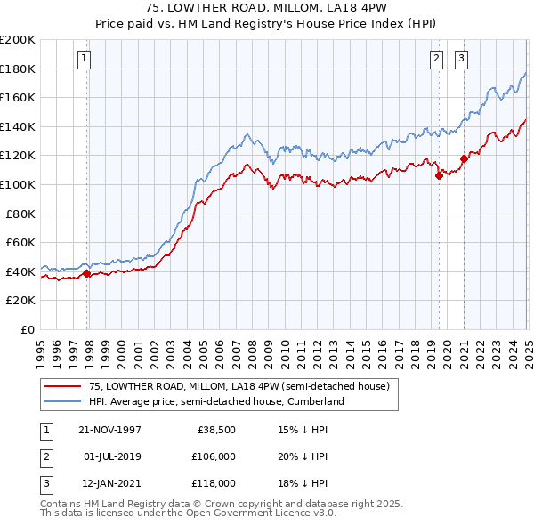 75, LOWTHER ROAD, MILLOM, LA18 4PW: Price paid vs HM Land Registry's House Price Index