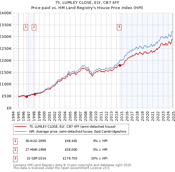 75, LUMLEY CLOSE, ELY, CB7 4FF: Price paid vs HM Land Registry's House Price Index